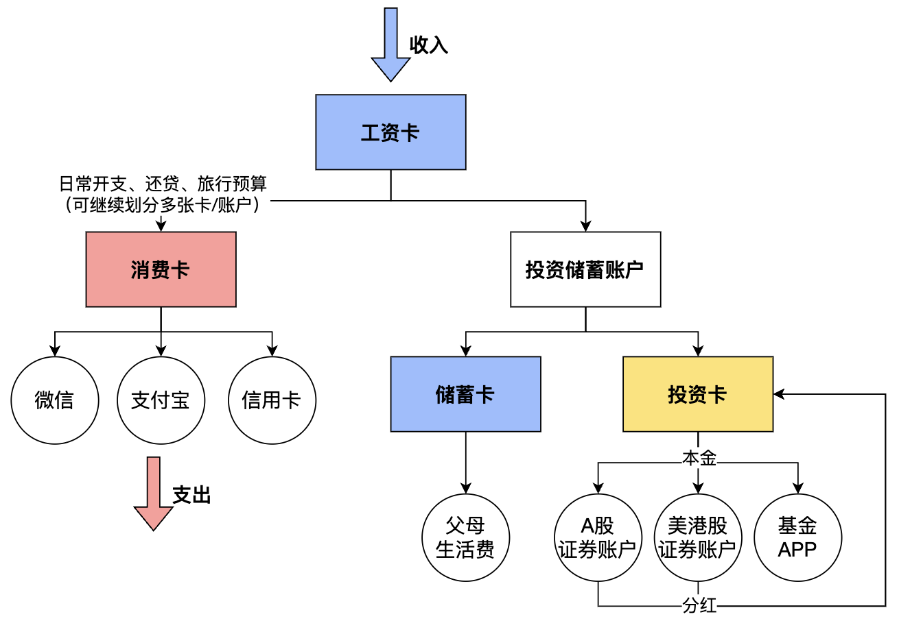 账号划分示例 default